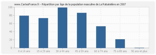 Répartition par âge de la population masculine de La Rabatelière en 2007